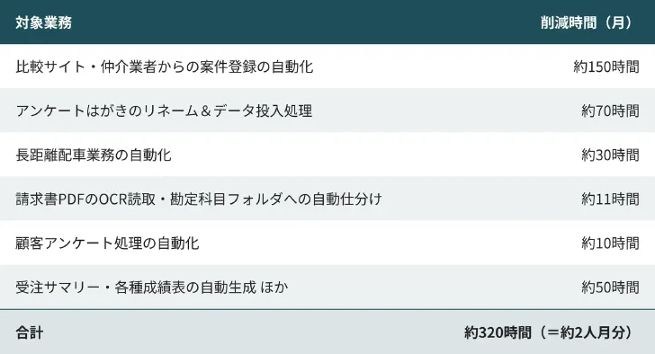 アップルが自動化した業務と月間削減時間