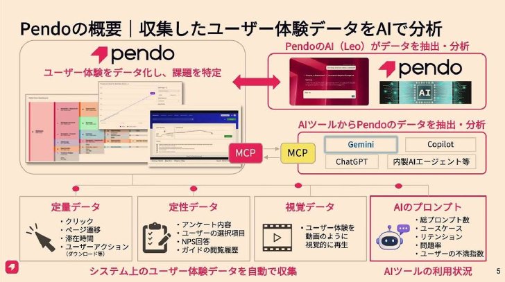 Pendoの概要（出典：講演時の投影資料）