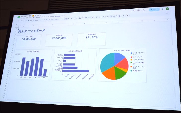 Geminiが自動生成した売上ダッシュボード（出典：講演時のデモ画面）