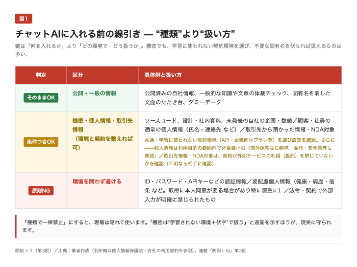 図1　チャットAIに入れて良いもの／ダメなものの線引き。会社が承認し、入力内容がモデルの学習に使われない環境を利用することを前提に、「そのままOK」「条件つきOK」「原則NG」の3段階に分類した