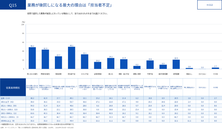 図1-2：情シス業務が後回しになっている理由