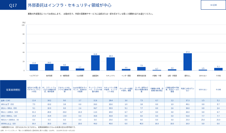 図2-1：外部の事業者やサービスに全部または一部を任せている情シス業務