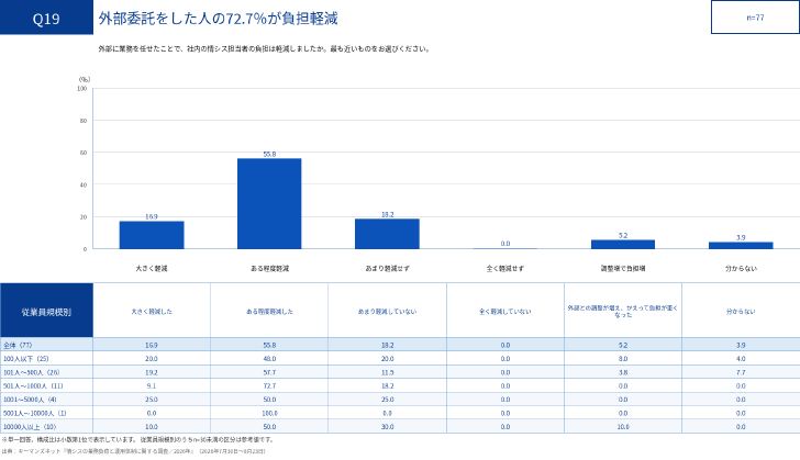 図2-3：外部に業務を任せたことで、情シス担当者の負担は軽減したか