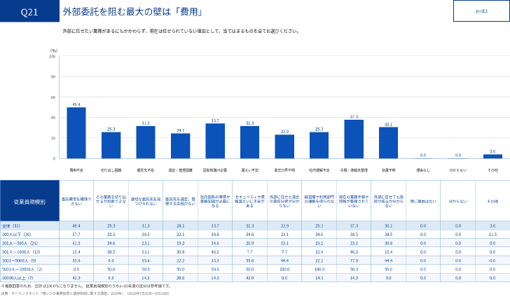 図3-2：外部に任せたい業務があるにもかかわらず、現在は任せられていない理由