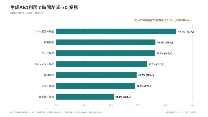 生成AIの利用で時間を削減できた業務（提供：スーパーソフトウエア）