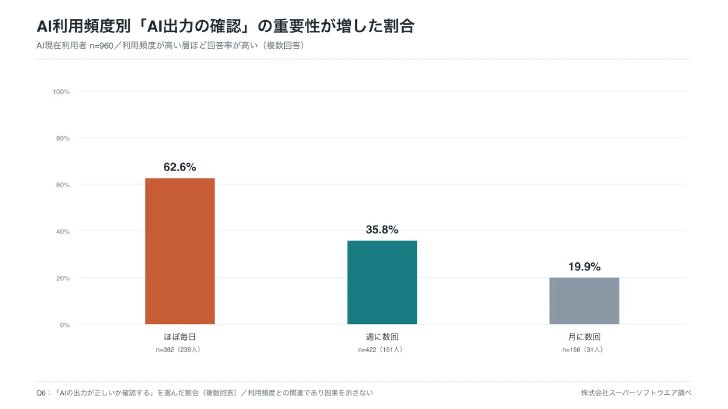 「AI出力の確認」の重要性が増した割合（提供：スーパーソフトウエア）