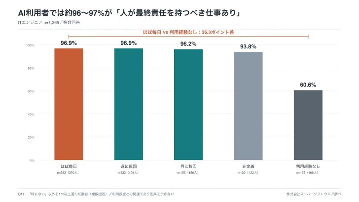 「最終的に人が責任を持つべき仕事がある」と考える割合（提供：スーパーソフトウエア）