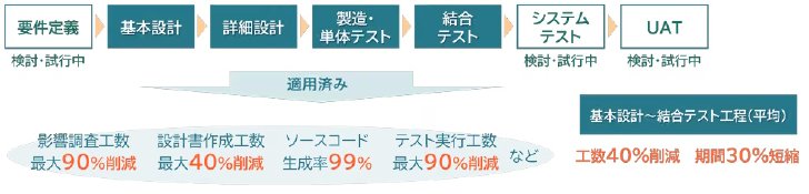 生成AI適用範囲拡大と主な効果（提供：富士通）