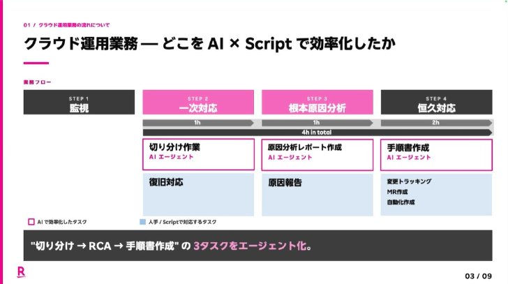 AIエージェントに任せた3業務