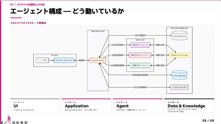 UI、アプリケーション、AIエージェント、データ・ナレッジの4層で構成したシステムの全体像