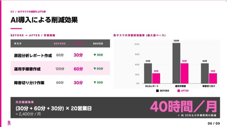 原因分析レポート作成、運用手順書作成、障害切り分け作業の所要時間をAI導入前後で比較したグラフ
