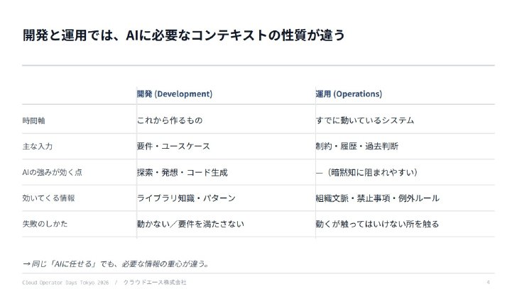 開発と運用ではAIに必要なコンテキストの性質が異なる