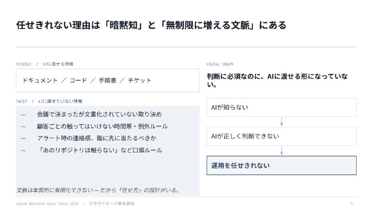 AIに渡せない「暗黙知」が運用自動化の壁になる