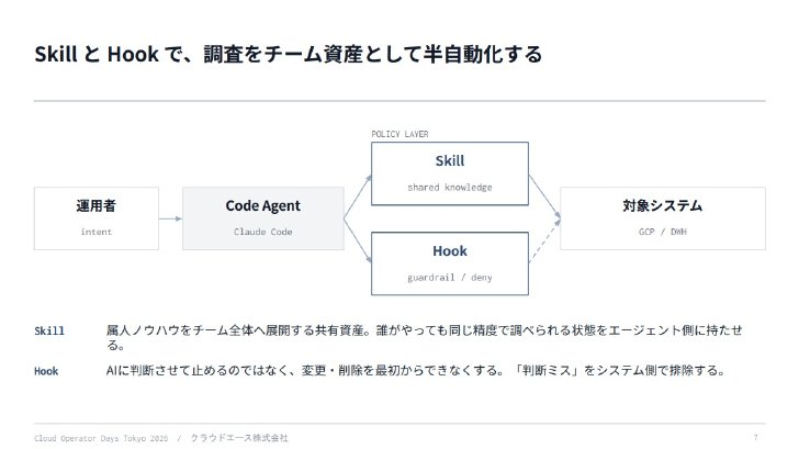 SkillとHookを使い、AIエージェントが参照する知識と実行可能な操作を制御する