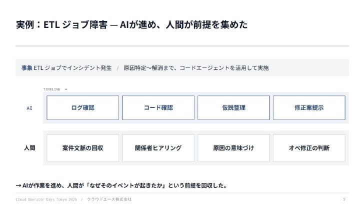 ETLジョブのインシデント対応ではAIが作業を進め、人間が判断に必要な前提を集めた