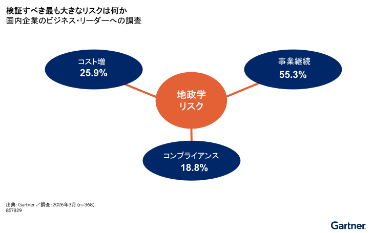 IT調達で検証すべき最大の地政学リスク