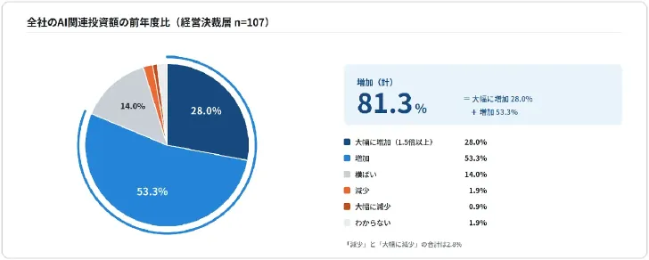 全社のAI関連投資額の前年度比。81.3％が増加と回答
