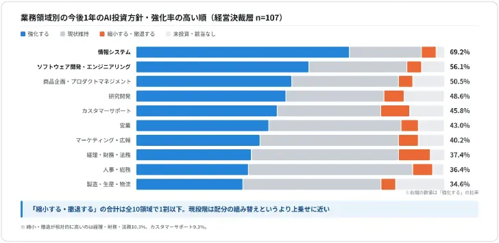 今後1年間のAI投資方針
