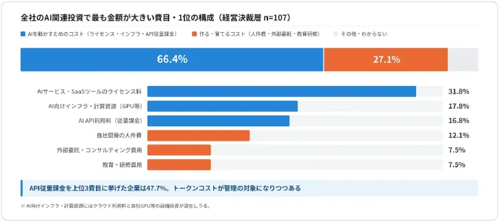 AI関連投資で最も金額が大きい費目。ライセンス料が31.8％で最多