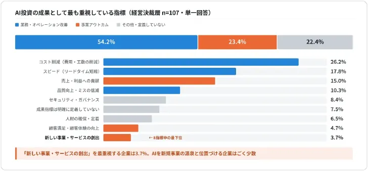 AI投資の成果として最も重視する指標。コスト削減が26.2％で最多