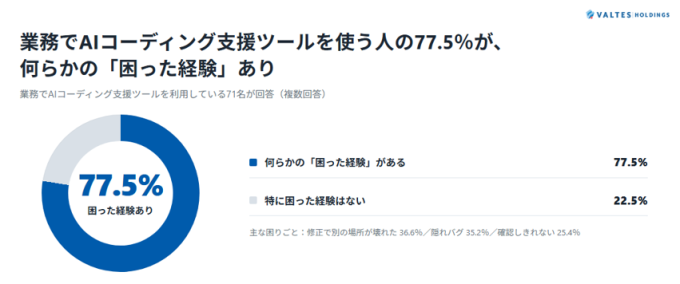 AIコーディング支援ツール利用者の77.5％が困った経験ありと回答した調査結果