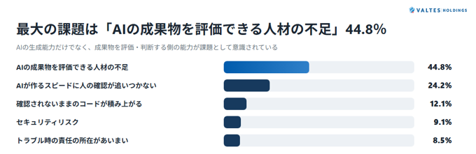 今後の課題としてAIの成果物を評価できる人材の不足が44.8％で最多となった調査結果