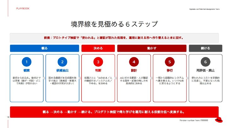 AIと人、システムの境界線を見極める6つのステップ