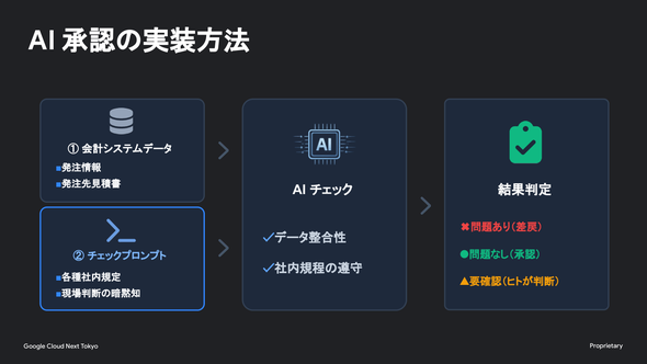 AI承認の実装方法