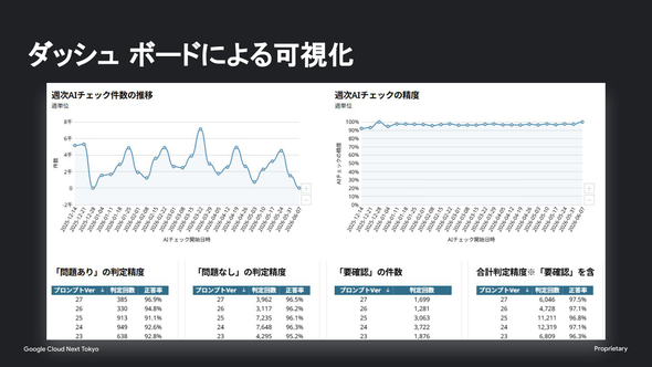 ダッシュボードによる可視化