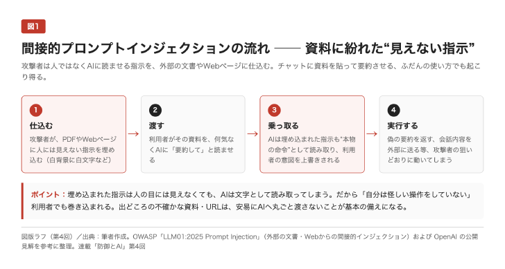 図1　間接的プロンプトインジェクションの流れ