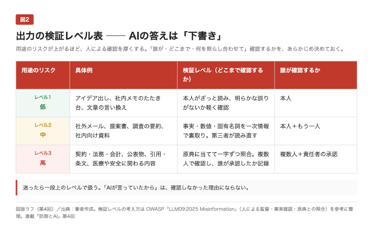 図2　出力の検証レベル表