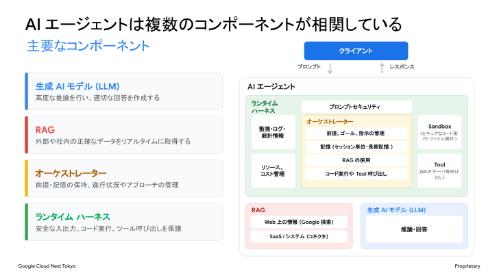 AIエージェントを構成する生成AIモデル、RAG、オーケストレーター、ランタイムハーネス