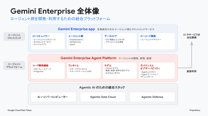 Gemini Enterprise appとGemini Enterprise Agent Platformの役割と構成