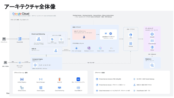 移行後のアーキテクチャ全体像。GKE、Compute Engine、AlloyDB、Cloud Storageなどの接続関係