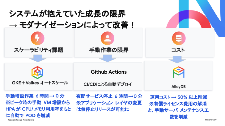 基盤刷新の改善結果。手動増設作業と夜間サービス停止が6時間から0分に。運用コストは50％以上削減