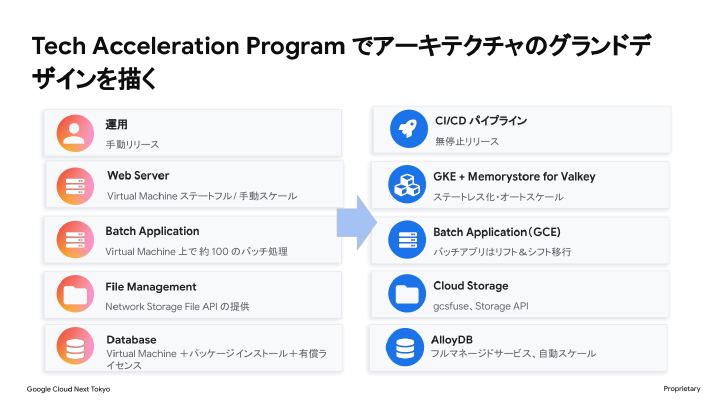 移行前後の構成。WebはGKEとMemorystore for Valkeyに、バッチはCompute Engineに移行