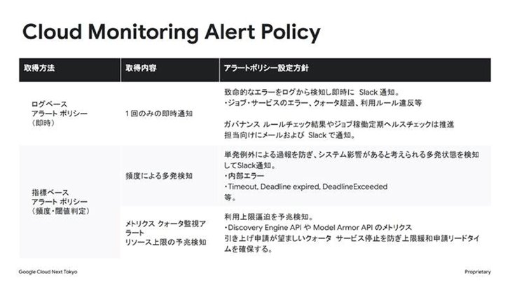 ログベース、指標ベース、クォータ監視の3種類のアラートポリシー（出典：セッション投影資料）