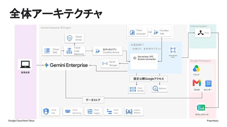 ユーザー管理、Model Armor、監査ログ集約、監視を組み合わせた全体アーキテクチャ（出典：セッション投影資料）