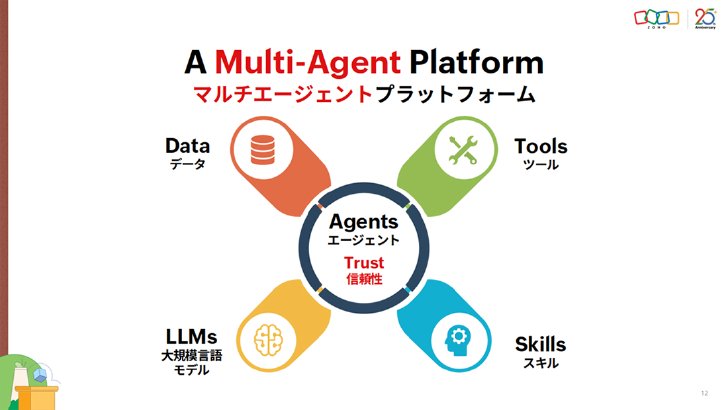 (10008975)Zohoのマルチエージェントプラットフォーム（提供：Zoho）