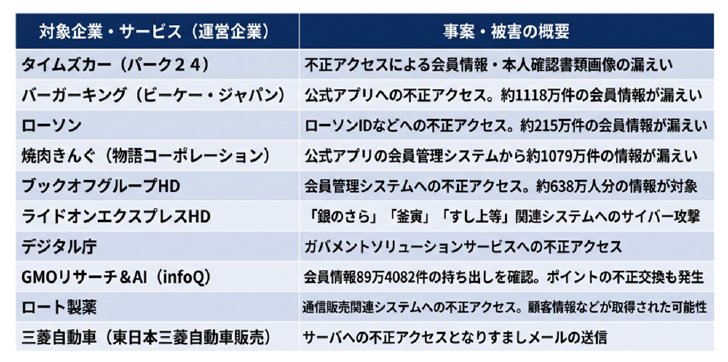 (10009563)対象企業、サービスと事案、被害の概要