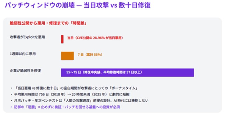 図1 攻撃と防御の非対称性：エクスプロイト悪用は当日から、脆弱性修復には数十日が必要（出典：投影資料）