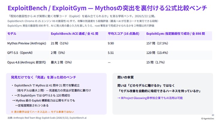 図2 Mythosの突出した能力を裏付ける公式比較ベンチ（出典：投影資料）