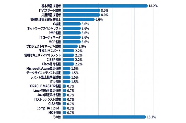 図2　読者が最も役に立ったと回答したIT資格（全34資格）