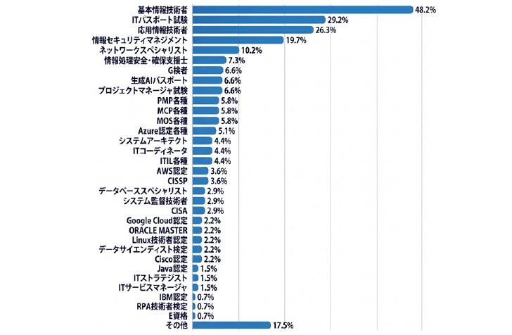 図1　読者アンケートで聞いた「保有しているIT資格」ランキング（主要34資格の順位）
