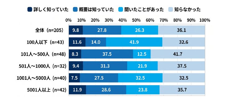 図1　2027年度以降の大幅な制度刷新についての認知度