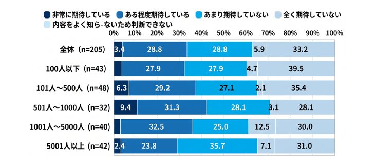 図2　2027年度以降の大幅な制度刷新について、どのように思っているか