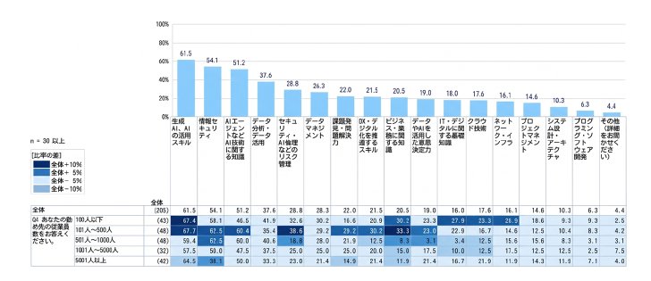 図4　IT・デジタル人材にとって特に重要性が高まると思うスキル