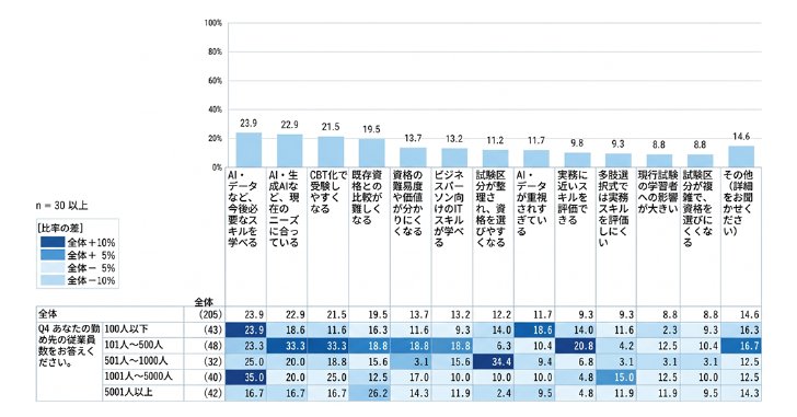 図3　2027年度以降の大幅な制度刷新について、「期待している」「期待していない」と感じる理由