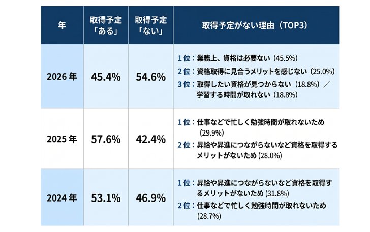 図5　過去比較　「IT資格取得予定の有無」と「資格取得の予定がない理由」