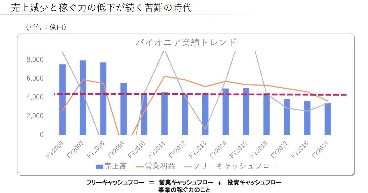 パイオニア 潰れる